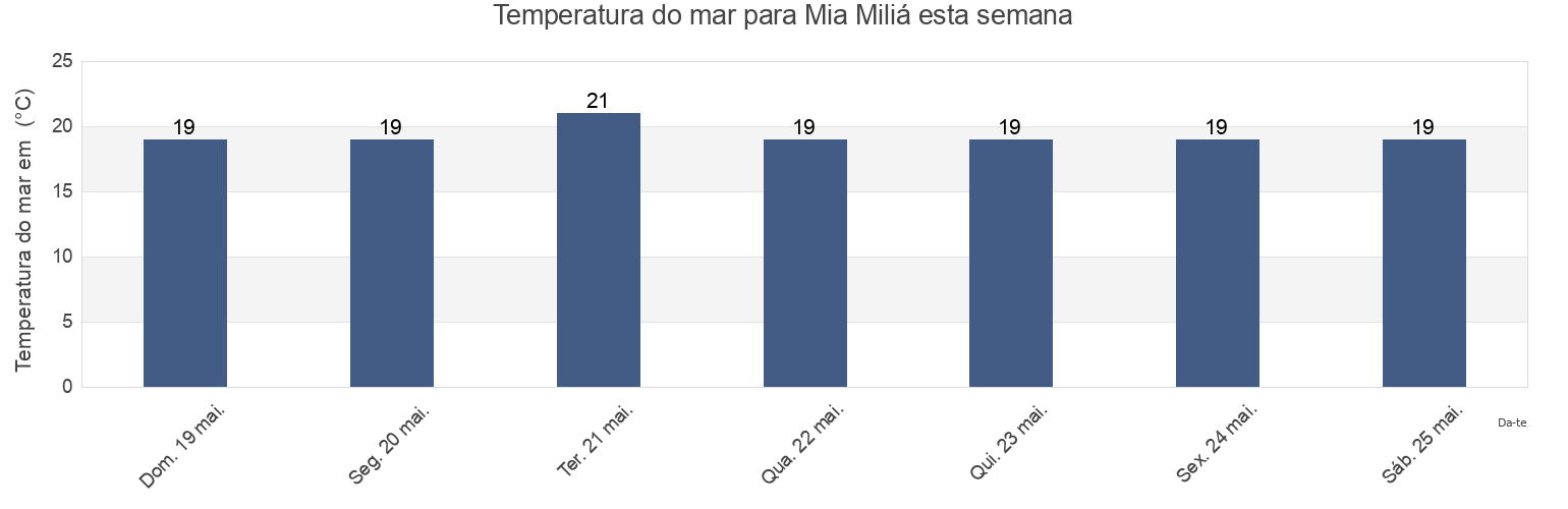 Temperatura do mar em Mia Miliá, Nicosia, Cyprus esta semana