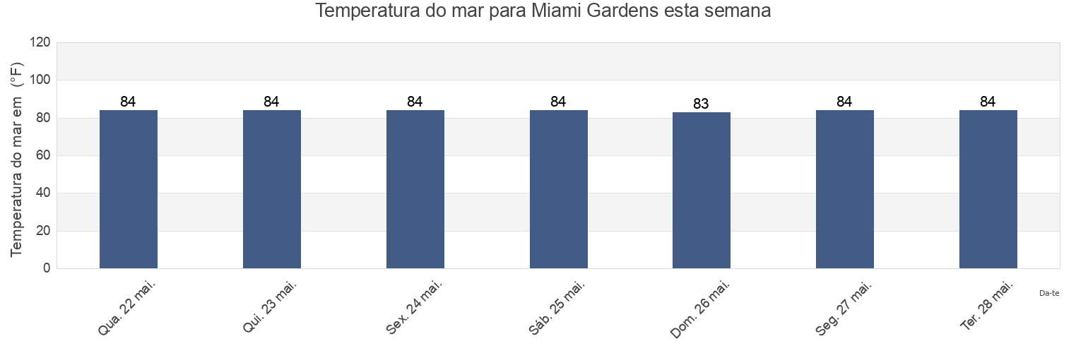 Temperatura do mar em Miami Gardens, Broward County, Florida, United States esta semana