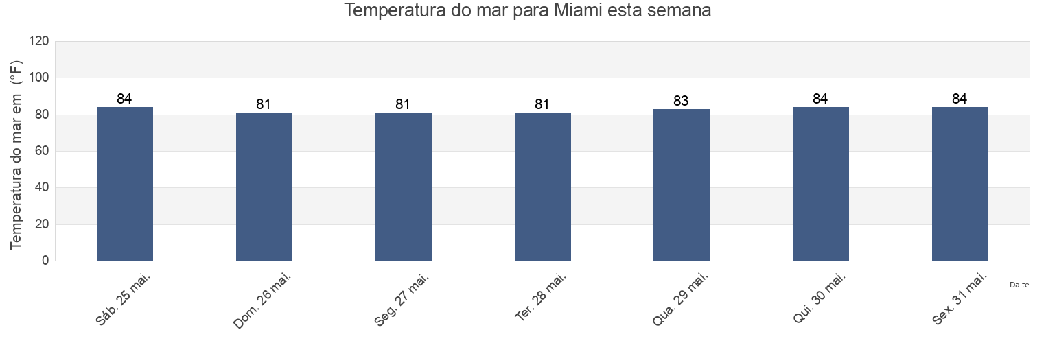 Temperatura do mar em Miami, Miami-Dade County, Florida, United States esta semana