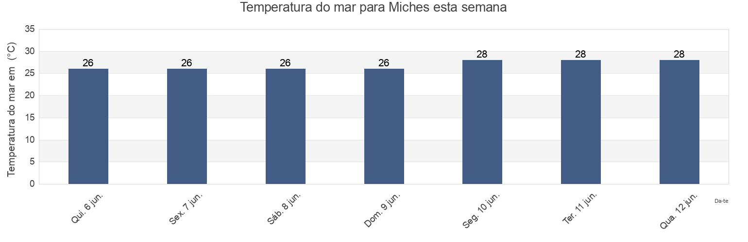 Temperatura do mar em Miches, El Seíbo, Dominican Republic esta semana