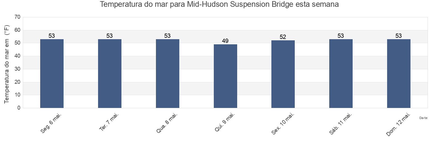 Temperatura do mar em Mid-Hudson Suspension Bridge, Dutchess County, New York, United States esta semana