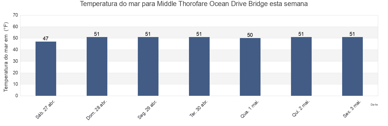 Temperatura do mar em Middle Thorofare Ocean Drive Bridge, Cape May County, New Jersey, United States esta semana