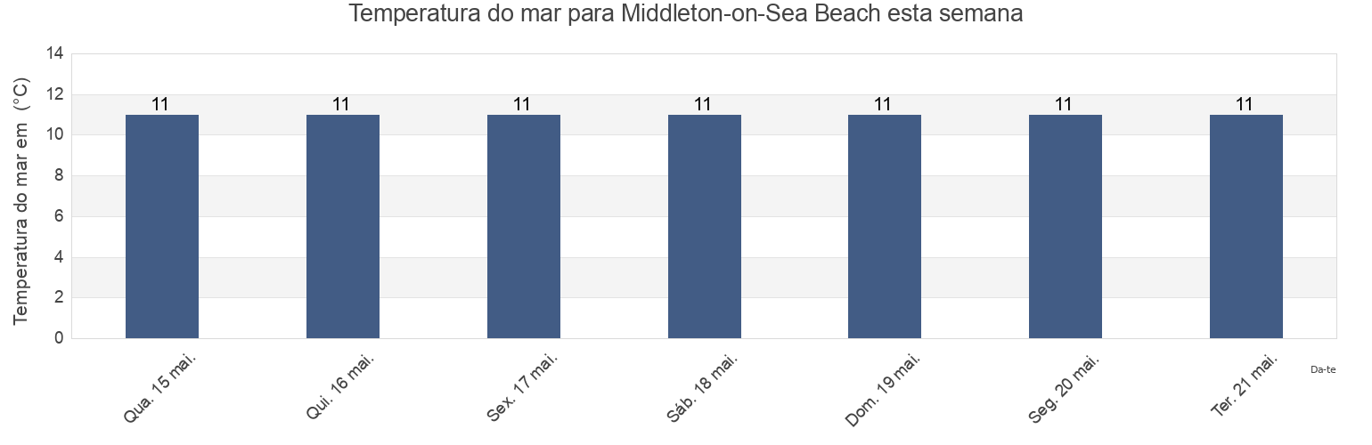 Temperatura do mar em Middleton-on-Sea Beach, West Sussex, England, United Kingdom esta semana
