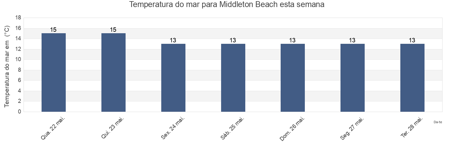 Temperatura do mar em Middleton Beach, Alexandrina, South Australia, Australia esta semana