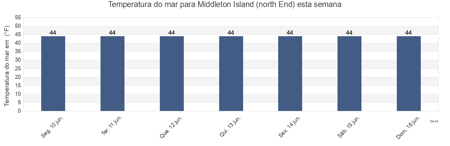 Temperatura do mar em Middleton Island (north End), Valdez-Cordova Census Area, Alaska, United States esta semana