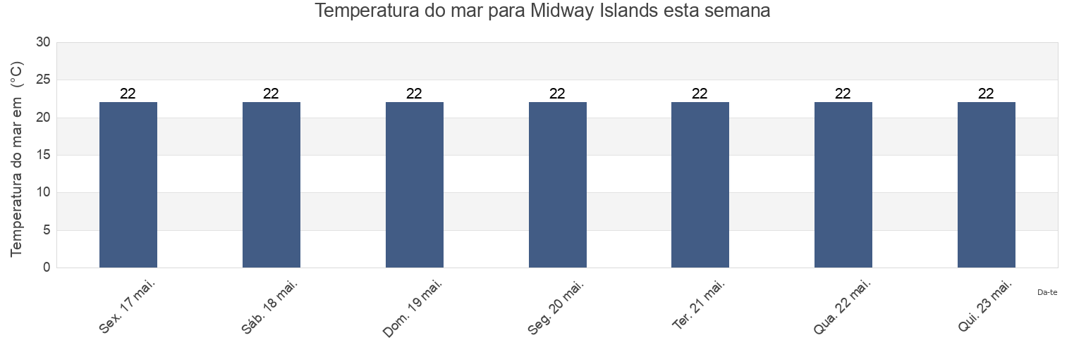 Temperatura do mar em Midway Islands, United States Minor Outlying Islands esta semana