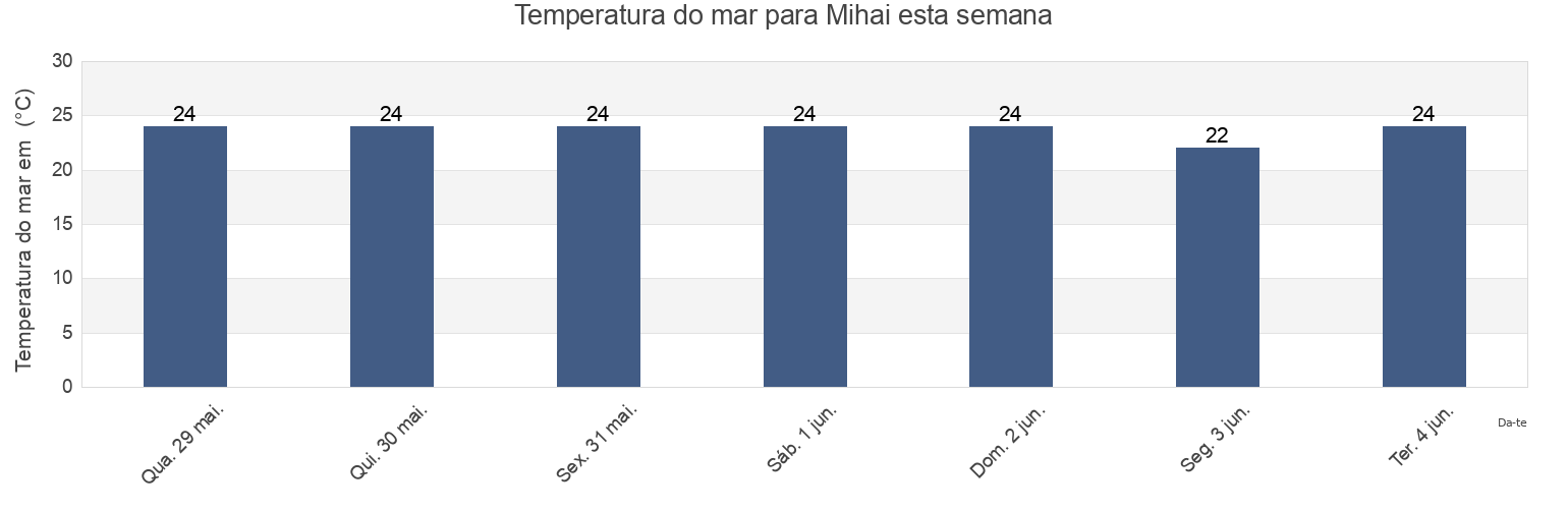 Temperatura do mar em Mihai, Tremembé, São Paulo, Brazil esta semana