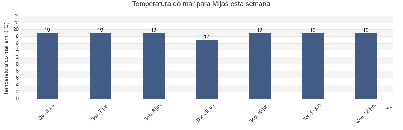 Temperatura do mar em Mijas, Provincia de Málaga, Andalusia, Spain esta semana