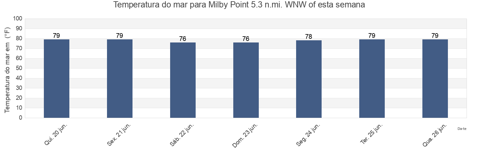 Temperatura do mar em Milby Point 5.3 n.mi. WNW of, Accomack County, Virginia, United States esta semana