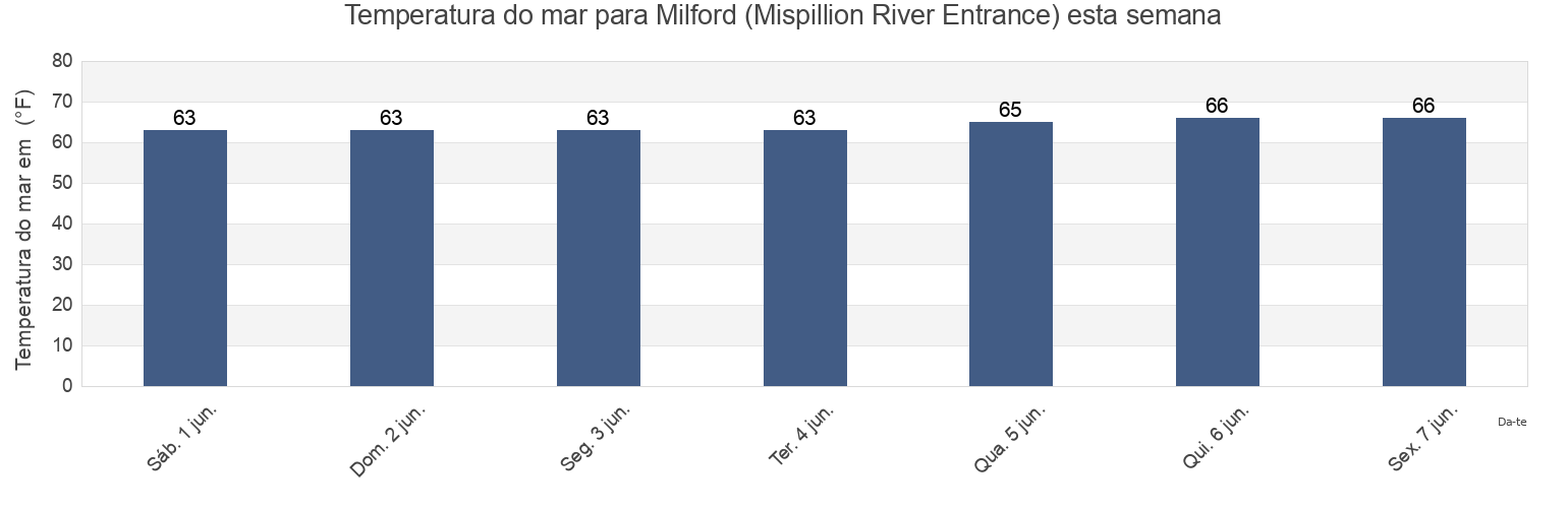 Temperatura do mar em Milford (Mispillion River Entrance), Kent County, Delaware, United States esta semana
