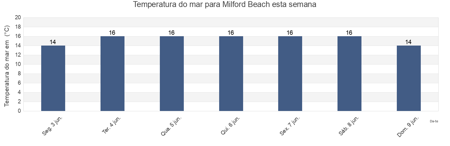 Temperatura do mar em Milford Beach, Auckland, Auckland, New Zealand esta semana