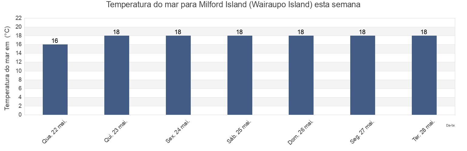 Temperatura do mar em Milford Island (Wairaupo Island), Auckland, New Zealand esta semana
