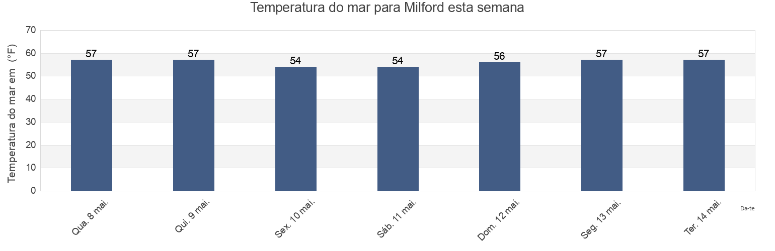 Temperatura do mar em Milford, Sussex County, Delaware, United States esta semana