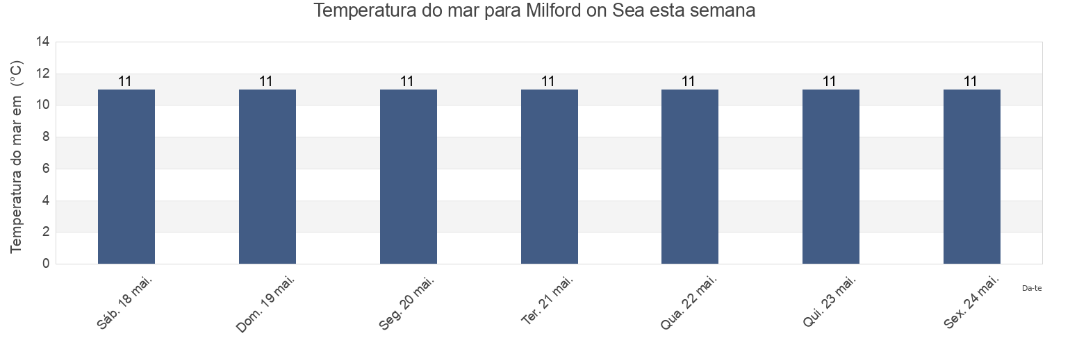Temperatura do mar em Milford on Sea, Hampshire, England, United Kingdom esta semana
