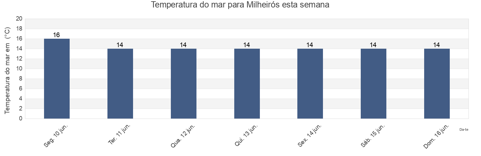 Temperatura do mar em Milheirós, Maia, Porto, Portugal esta semana