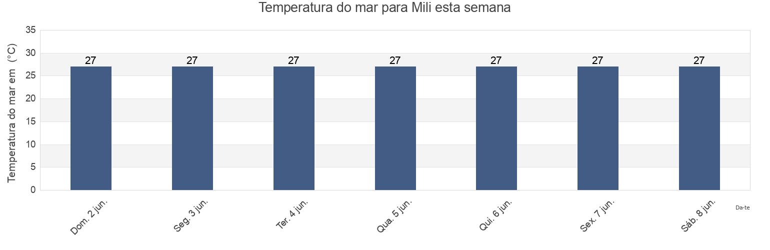 Temperatura do mar em Mili, Mili Atoll, Marshall Islands esta semana