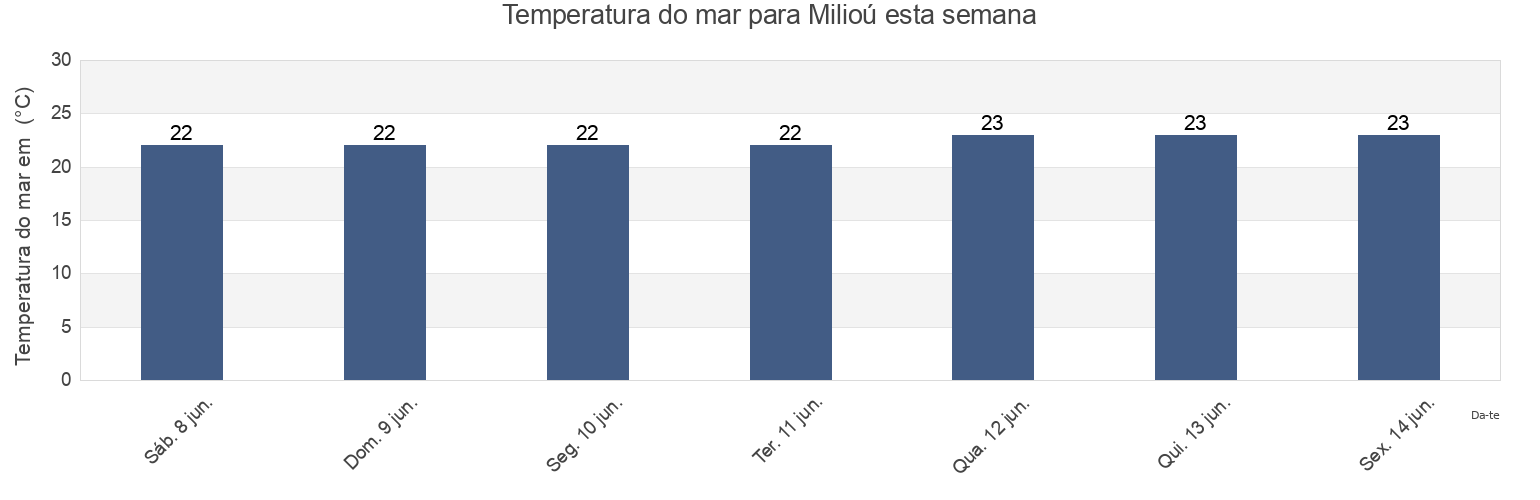 Temperatura do mar em Milioú, Pafos, Cyprus esta semana