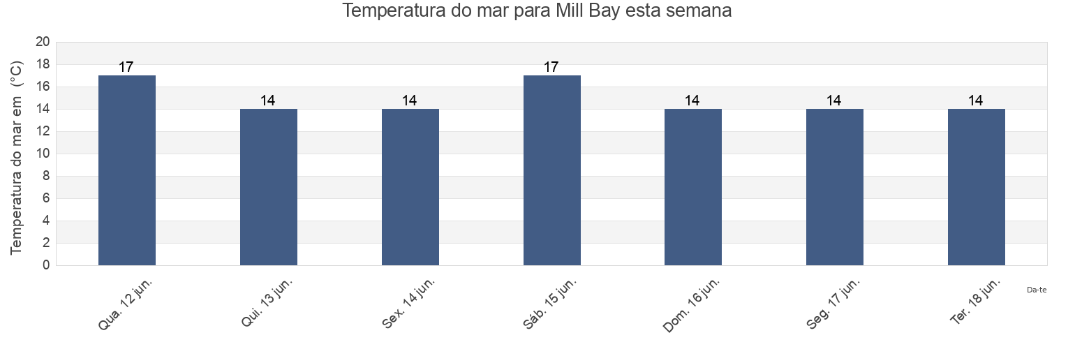 Temperatura do mar em Mill Bay, Auckland, New Zealand esta semana
