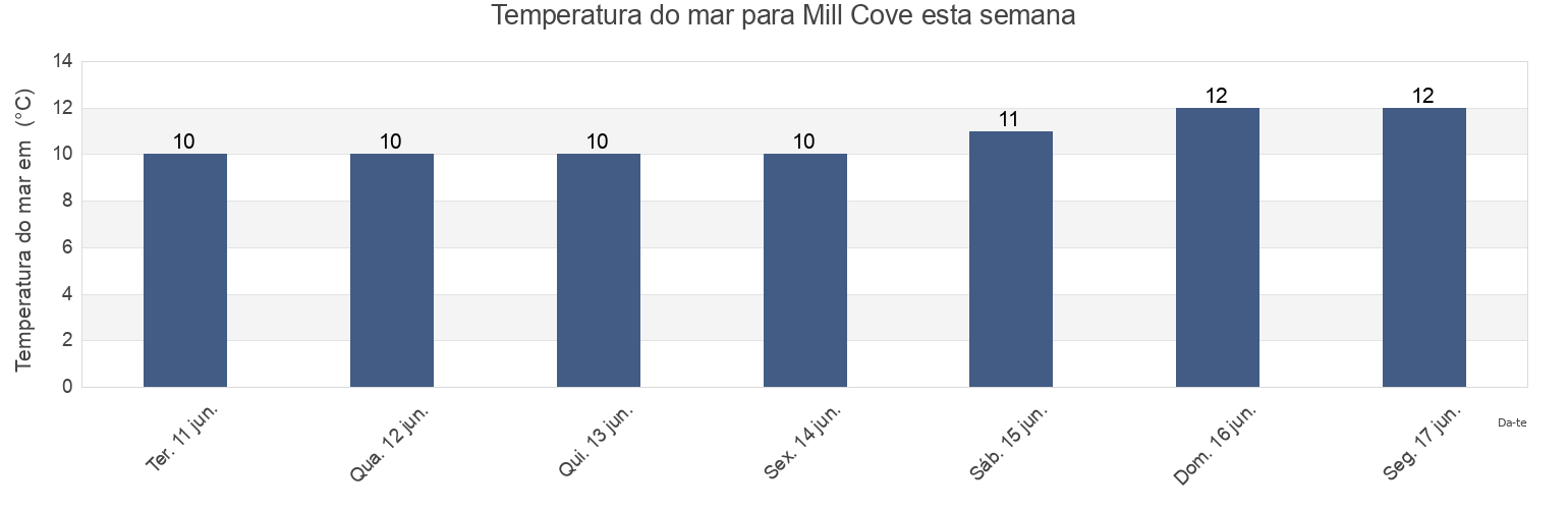 Temperatura do mar em Mill Cove, Nova Scotia, Canada esta semana