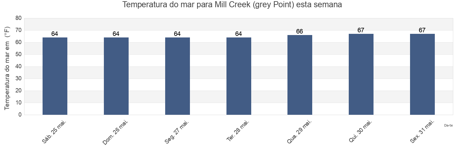 Temperatura do mar em Mill Creek (grey Point), Middlesex County, Virginia, United States esta semana