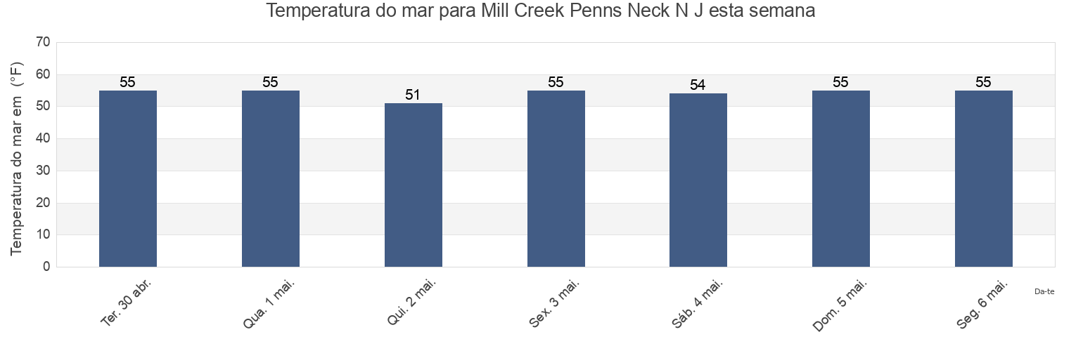 Temperatura do mar em Mill Creek Penns Neck N J, Salem County, New Jersey, United States esta semana