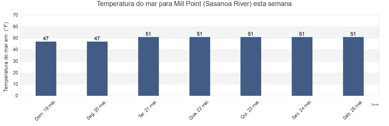 Temperatura do mar em Mill Point (Sasanoa River), Sagadahoc County, Maine, United States esta semana