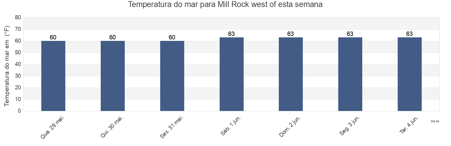 Temperatura do mar em Mill Rock west of, New York County, New York, United States esta semana