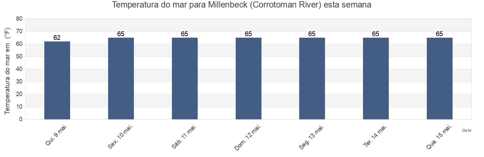 Temperatura do mar em Millenbeck (Corrotoman River), Middlesex County, Virginia, United States esta semana