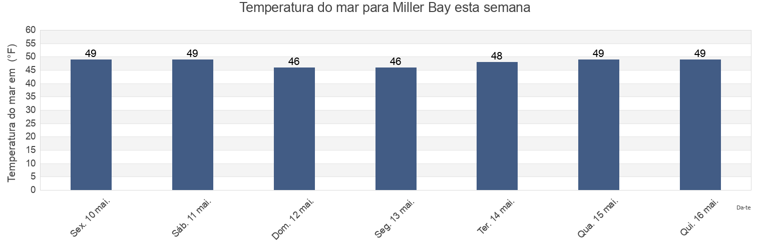 Temperatura do mar em Miller Bay, Skagit County, Washington, United States esta semana
