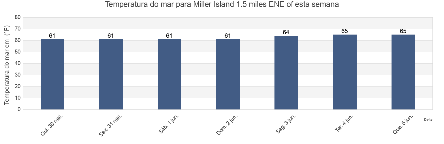 Temperatura do mar em Miller Island 1.5 miles ENE of, Kent County, Maryland, United States esta semana