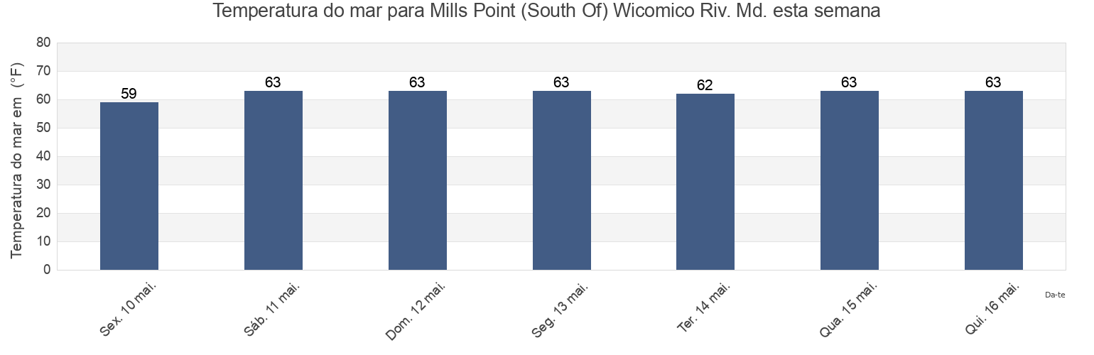 Temperatura do mar em Mills Point (South Of) Wicomico Riv. Md., Westmoreland County, Virginia, United States esta semana