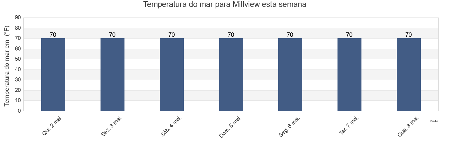 Temperatura do mar em Millview, Escambia County, Florida, United States esta semana