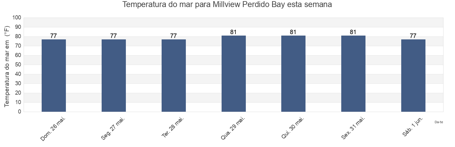 Temperatura do mar em Millview Perdido Bay, Escambia County, Florida, United States esta semana