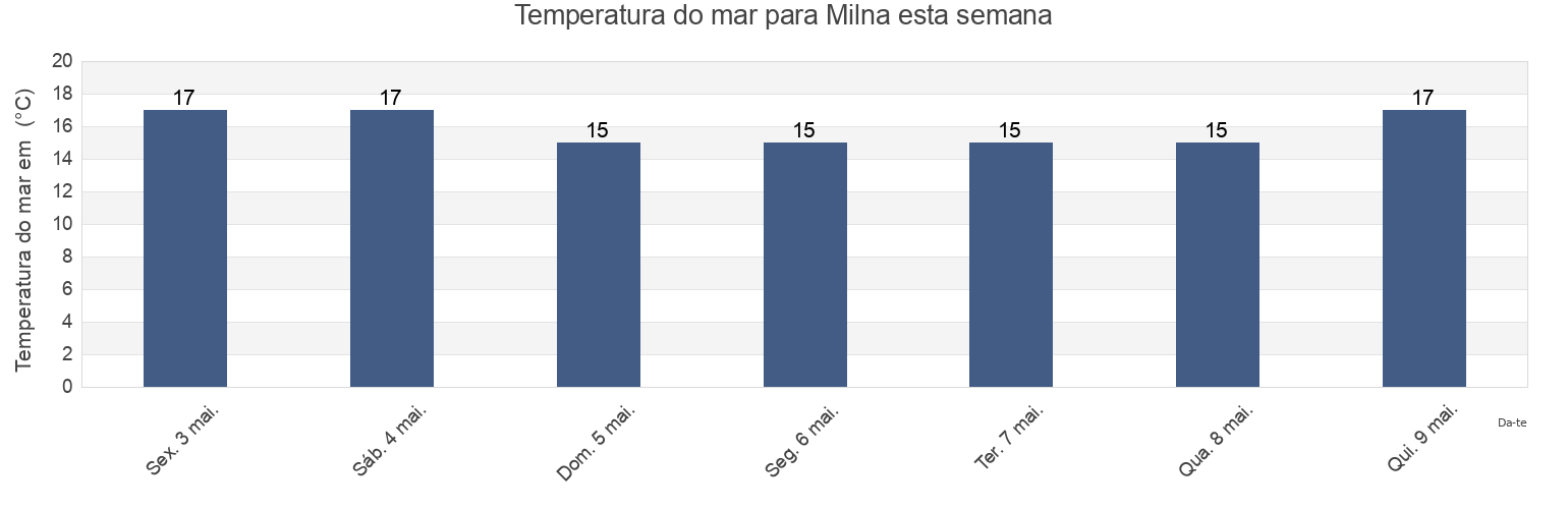 Temperatura do mar em Milna, Split-Dalmatia, Croatia esta semana