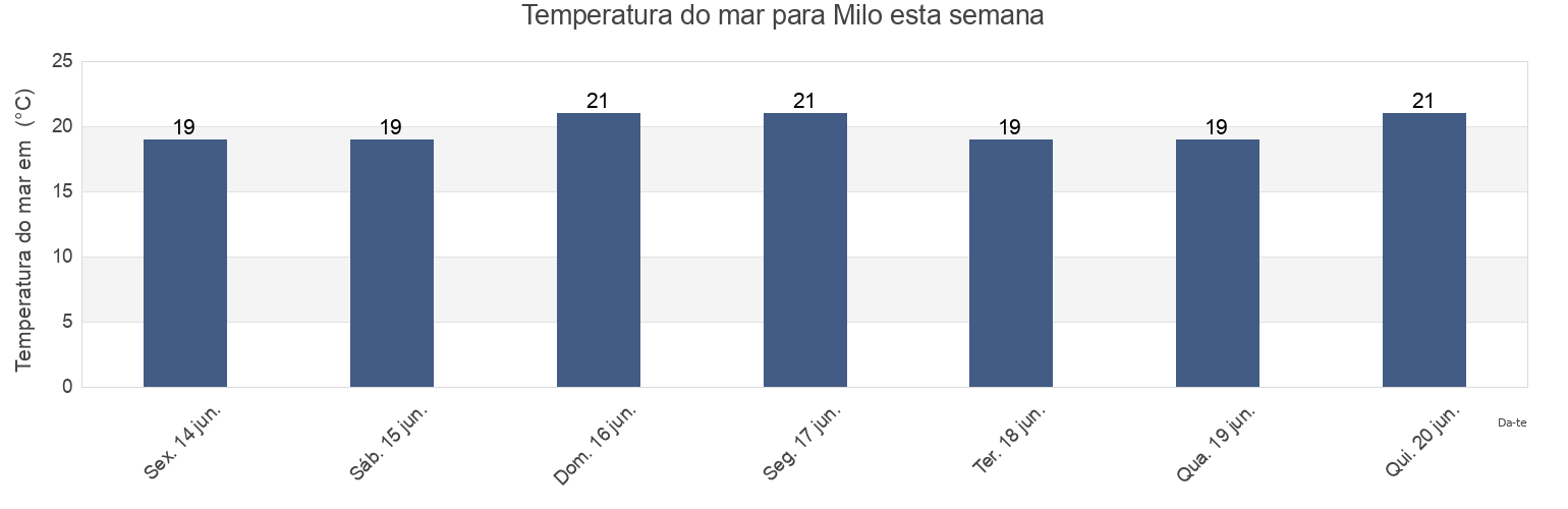 Temperatura do mar em Milo, Catania, Sicily, Italy esta semana