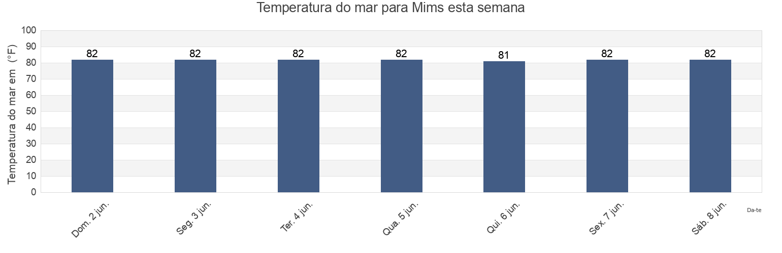 Temperatura do mar em Mims, Brevard County, Florida, United States esta semana