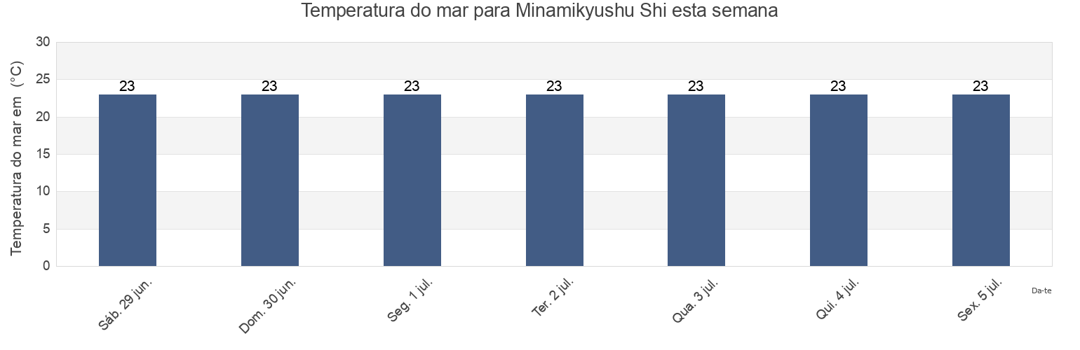 Temperatura do mar em Minamikyushu Shi, Kagoshima, Japan esta semana