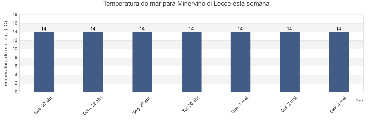 Temperatura do mar em Minervino di Lecce, Provincia di Lecce, Apulia, Italy esta semana