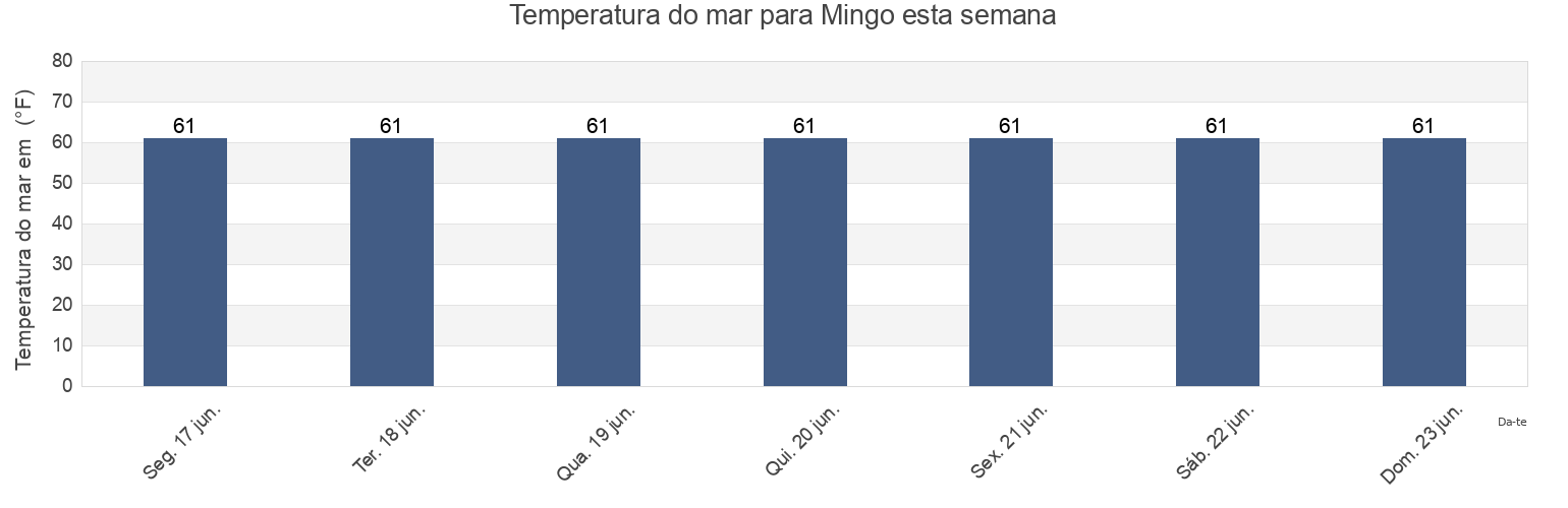 Temperatura do mar em Mingo, Essex County, Massachusetts, United States esta semana