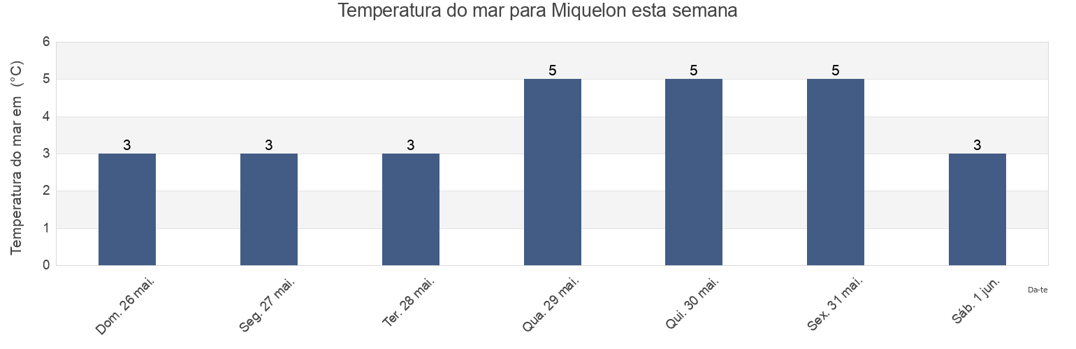 Temperatura do mar em Miquelon, Miquelon-Langlade, Saint Pierre and Miquelon esta semana