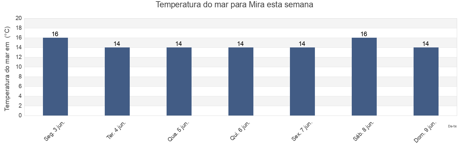 Temperatura do mar em Mira, Coimbra, Portugal esta semana