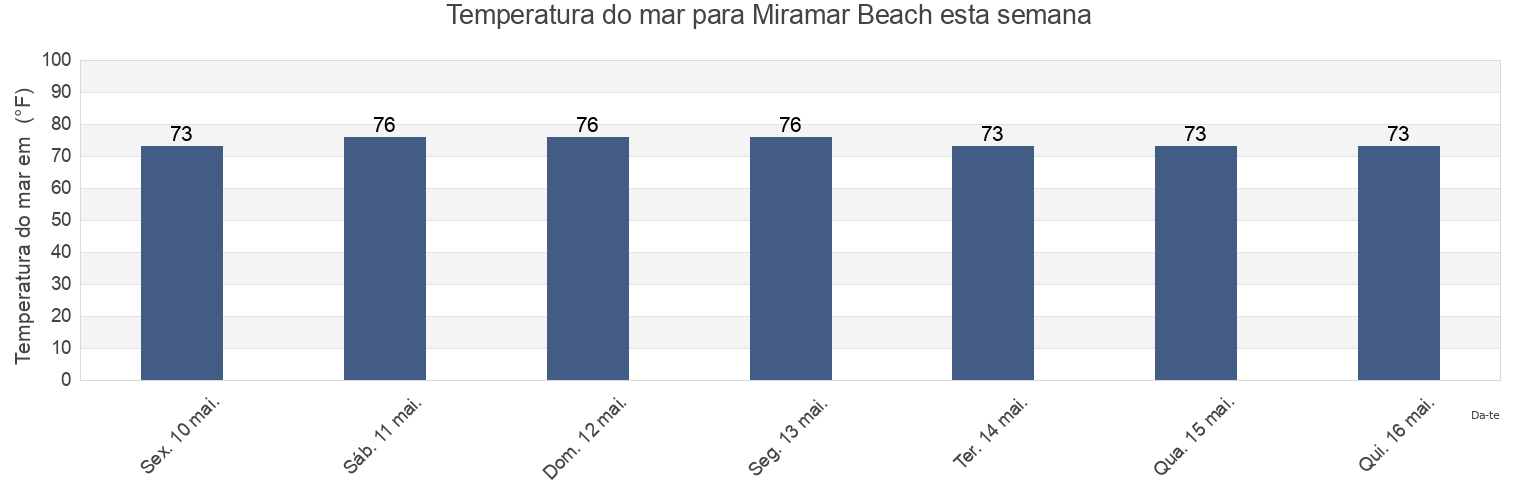 Temperatura do mar em Miramar Beach, Walton County, Florida, United States esta semana