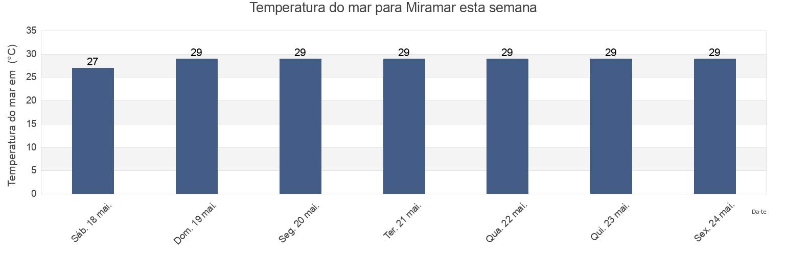 Temperatura do mar em Miramar, Colón, Panama esta semana