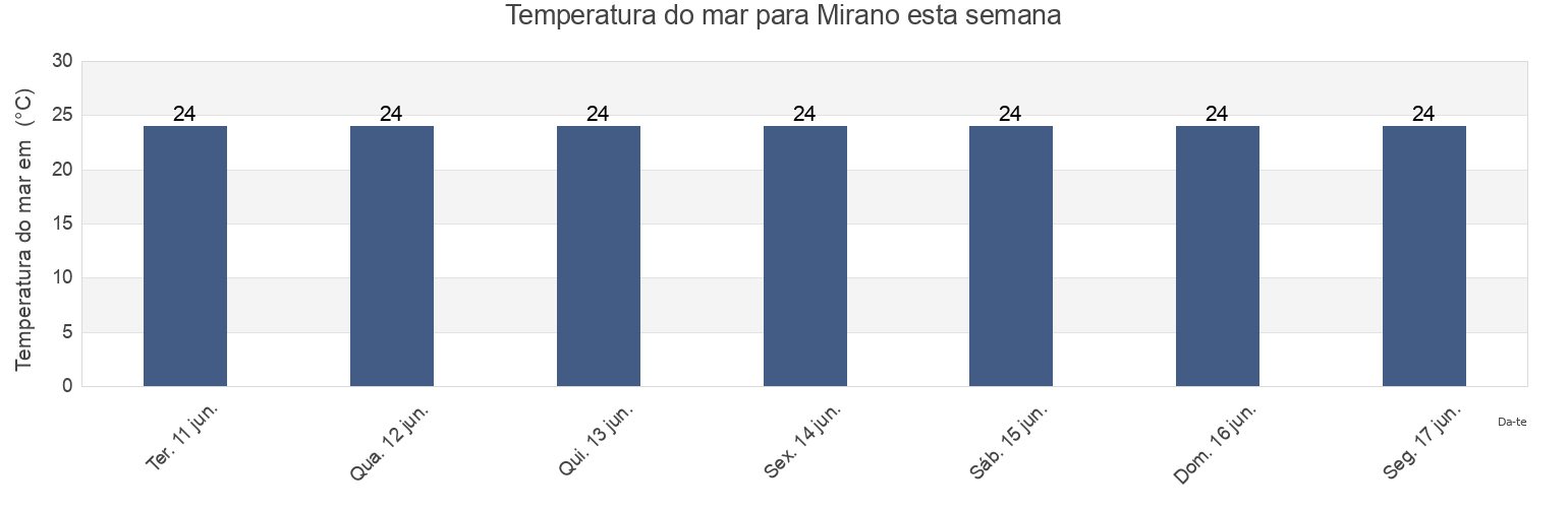 Temperatura do mar em Mirano, Provincia di Venezia, Veneto, Italy esta semana