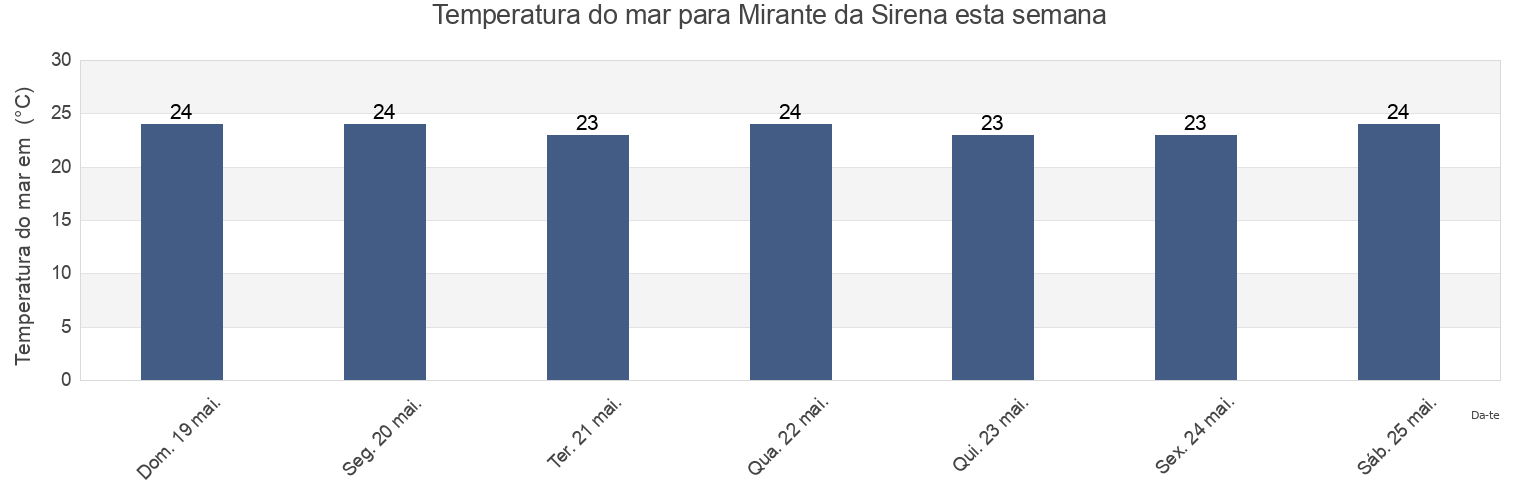 Temperatura do mar em Mirante da Sirena, Guarulhos, São Paulo, Brazil esta semana