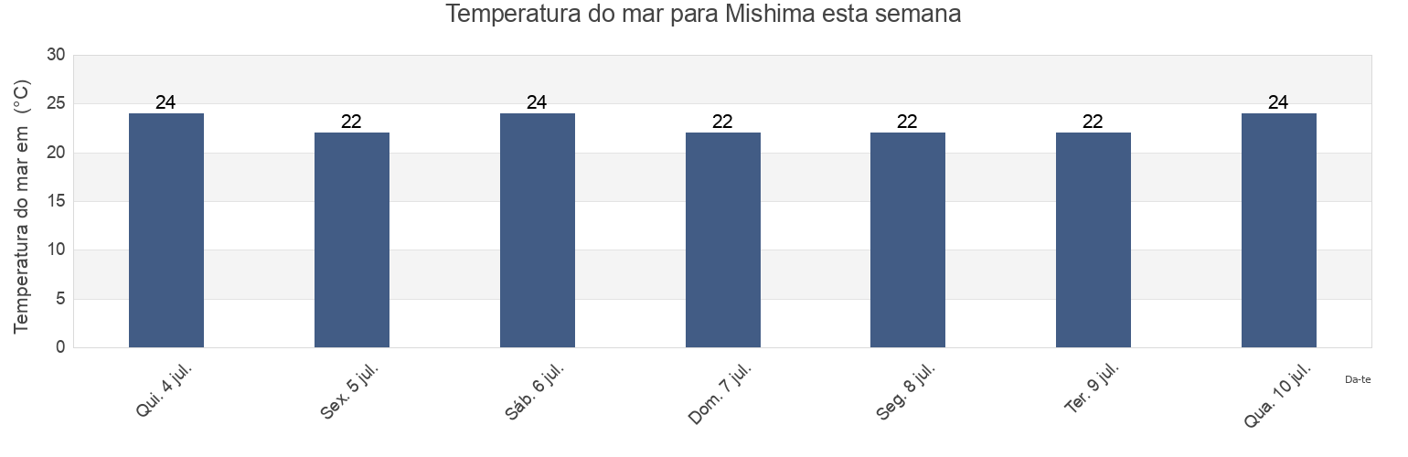 Temperatura do mar em Mishima, Mishima Shi, Shizuoka, Japan esta semana