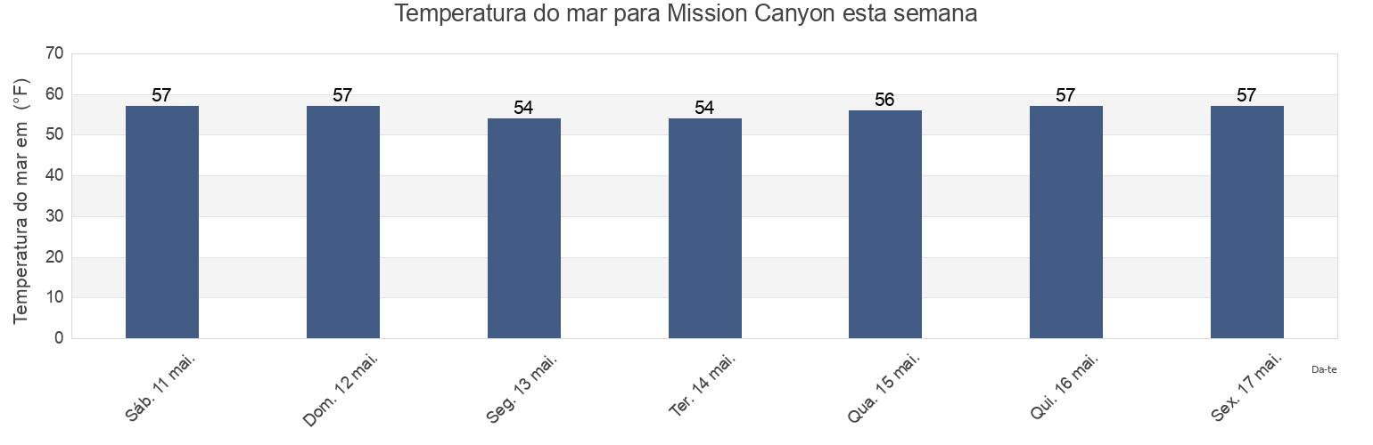 Temperatura do mar em Mission Canyon, Santa Barbara County, California, United States esta semana