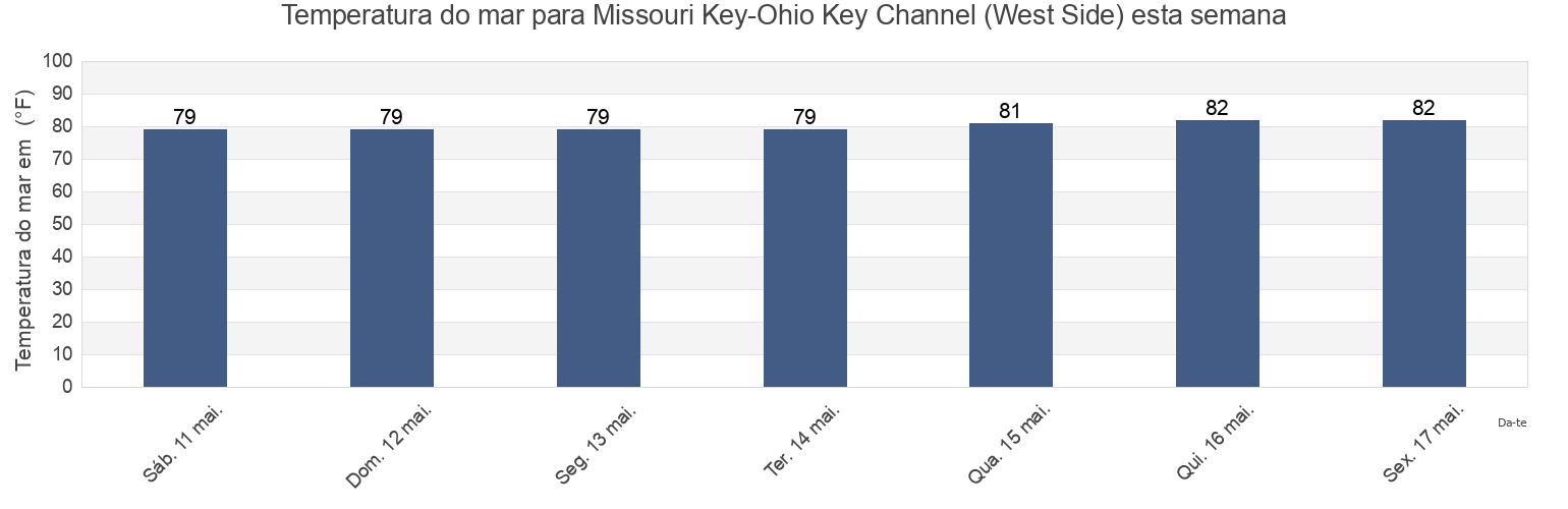 Temperatura do mar em Missouri Key-Ohio Key Channel (West Side), Monroe County, Florida, United States esta semana