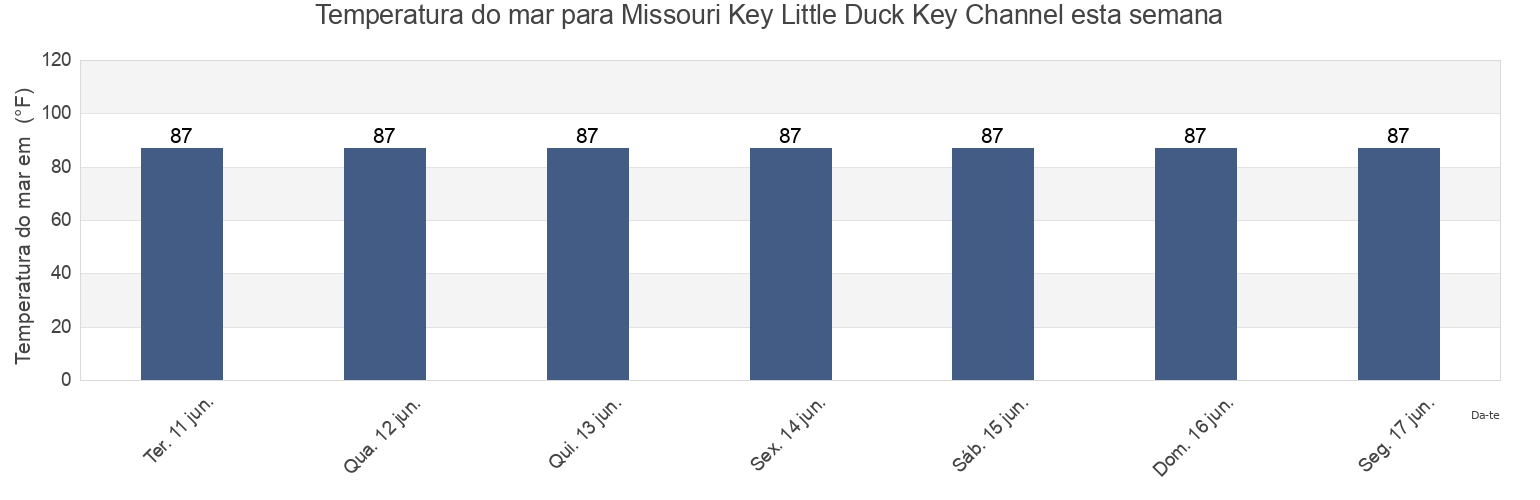Temperatura do mar em Missouri Key Little Duck Key Channel, Monroe County, Florida, United States esta semana
