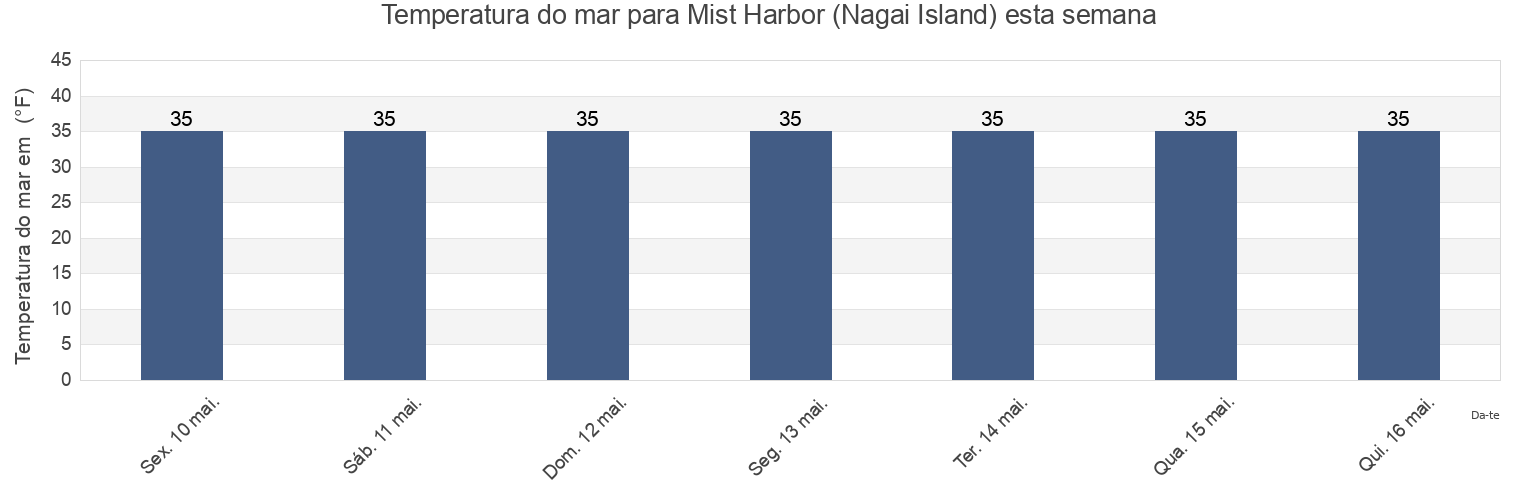 Temperatura do mar em Mist Harbor (Nagai Island), Aleutians East Borough, Alaska, United States esta semana